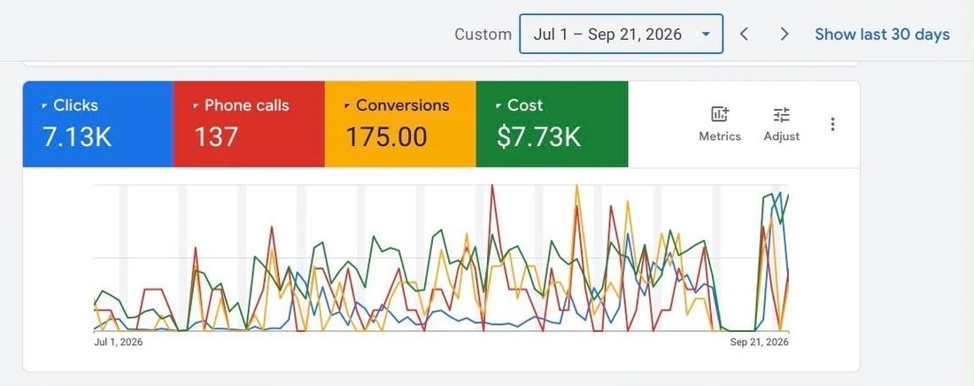 Google Ads report for July 1 to September 21, 2026: 7.13K clicks, 137 phone calls, 175 conversions and $7.73K cost.