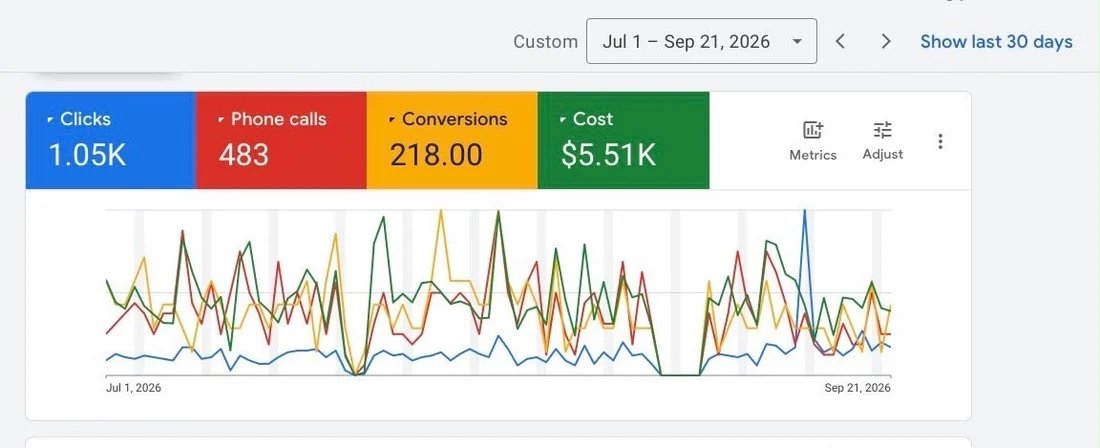 Google Ads report for July 1 to September 21, 2026: 1.05K clicks, 483 phone calls, 218 conversions and $5.51K cost.