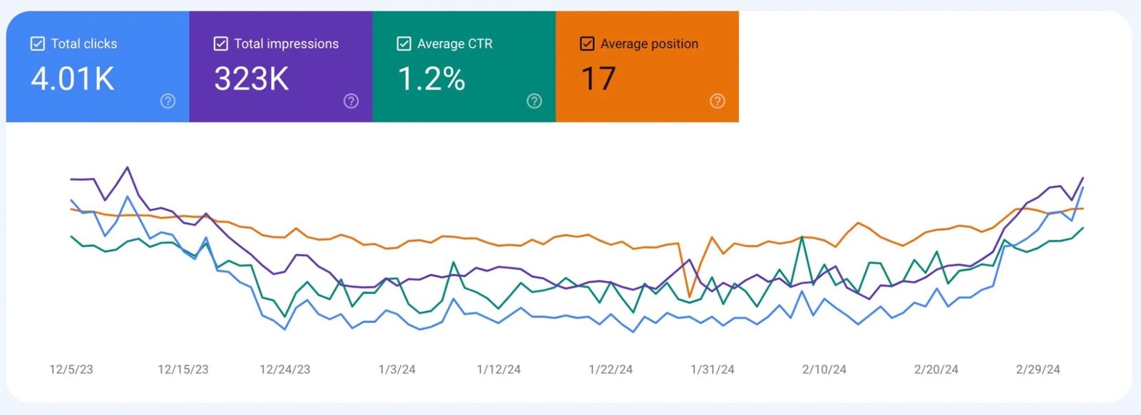 Google Search Console report showing 4.01K clicks, 323K impressions, 1.2% average CTR and an average position of 17.