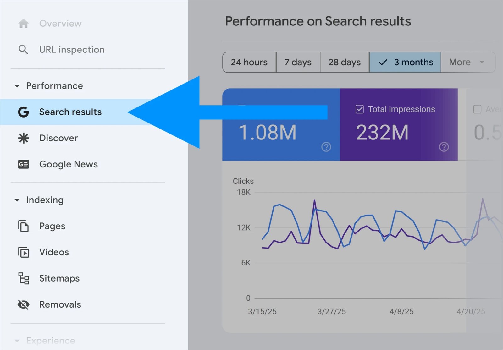 Google Search Console performance report showing 1.08M clicks and 232M impressions over a 3-month view.