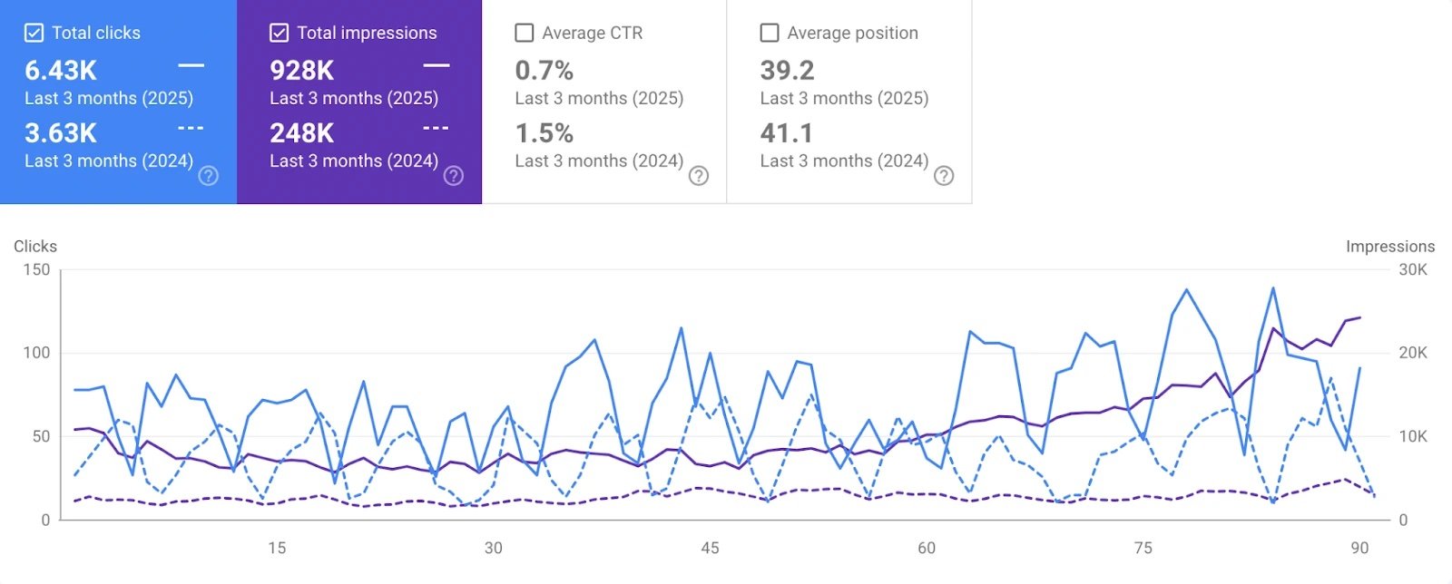 Google Search Console report comparing three months of 2025 with the same period in 2024: clicks 6.43K against 3.63K, impressions 928K against 248K.